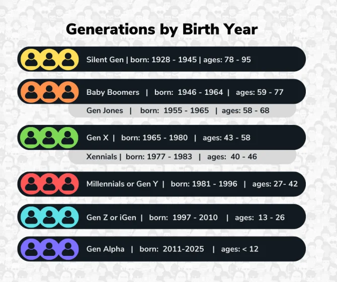 Gen Z Years: The Precise Birth Years and Age Range